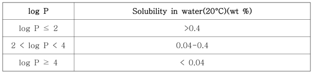 물에의 유기용매의 최대 용해도와 유기 용매의 Log P값과의 상관관계