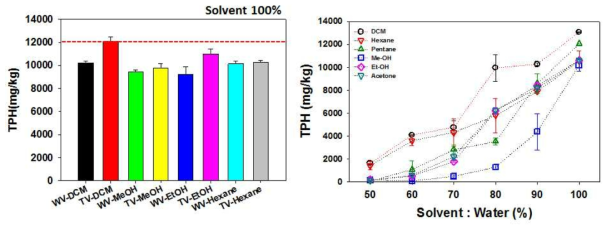 추출 용매종류 및 농도에 따른 TPH 농도 비교(DH 샘플), 왼쪽 그림의 붉은색 점선은 총추출에 따른 TPH 농도를 표시