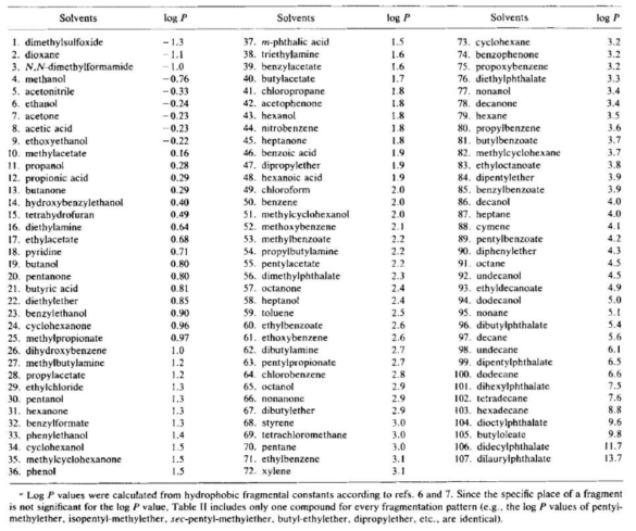 유기 용매의 Log P값