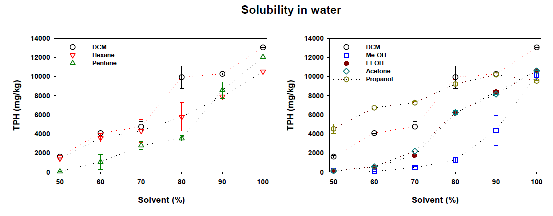 추출 용매종류 및 농도에 따른 TPH 농도 비교(DH 샘플)