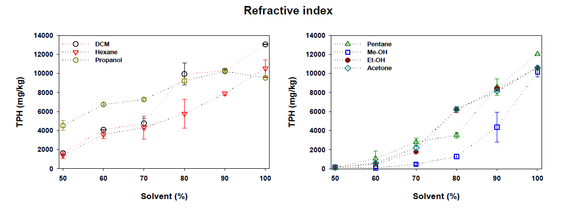 추출 용매종류 및 농도에 따른 TPH 농도 비교(DH 샘플)