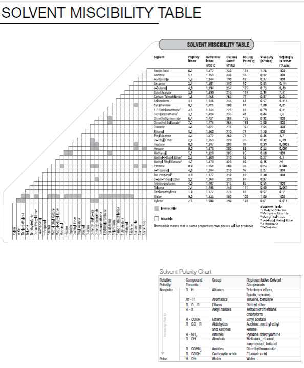 용매 Miscibility 특성