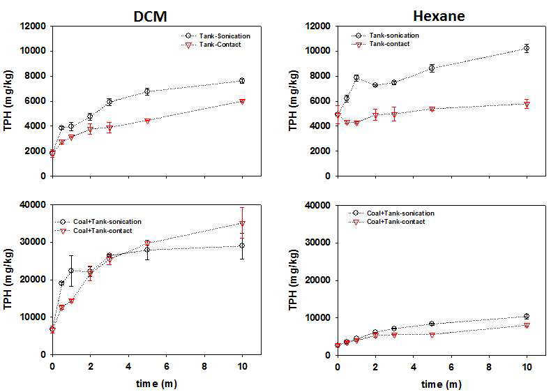 초음파추출법과 용매종류에 따른 TPH 농도 비교(TANK & COAL+TANK 샘플)