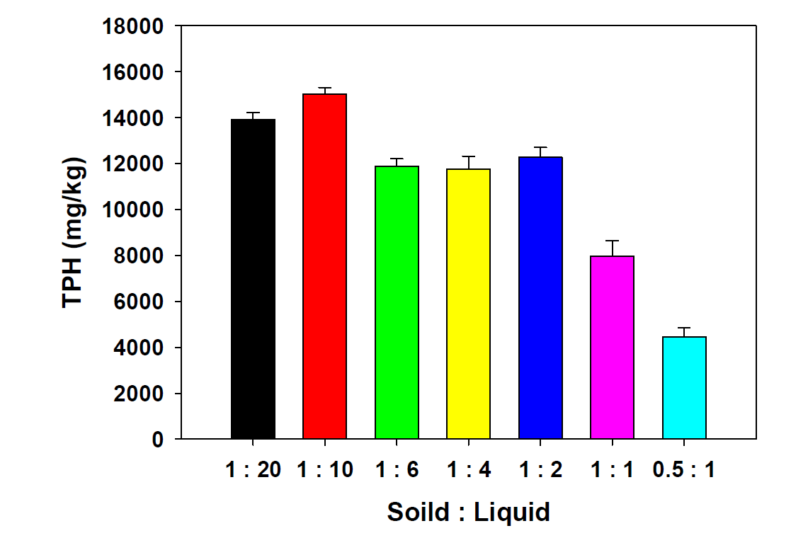 고액비에 따른 TPH 농도 비교(DH 샘플)