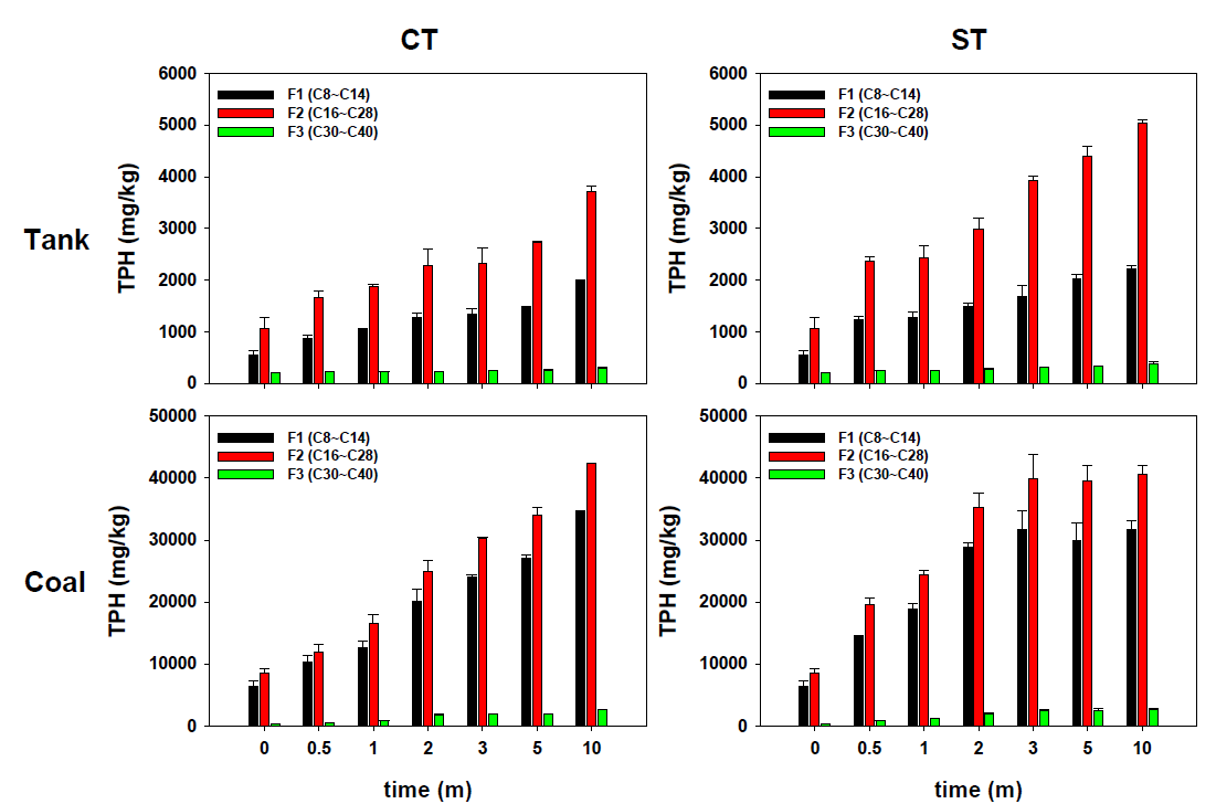 TPH 성분별 시간에 따른 용출농도 비교(TANK, COAL 샘플)