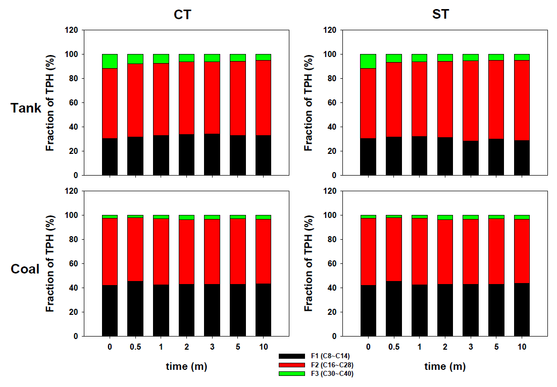 TPH 성분별 시간에 따른 상대적 용출농도 비교(TANK, COAL 샘플)