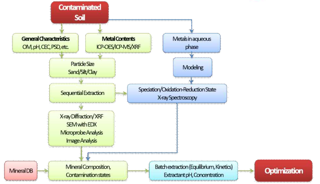 중금속으로 오염된 토양의 특성을 파악하여 최적의 정화공정을 선정하기 위한 프로세스 모식도