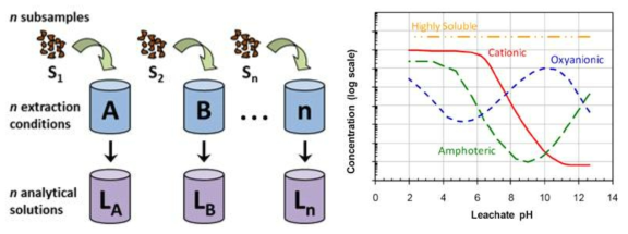 EPA SW-846 Method 1313의 실험방법 모식도(좌)와 일반적인 추출액의 pH에 따른 중금속 종류에 따른 추출률(우)