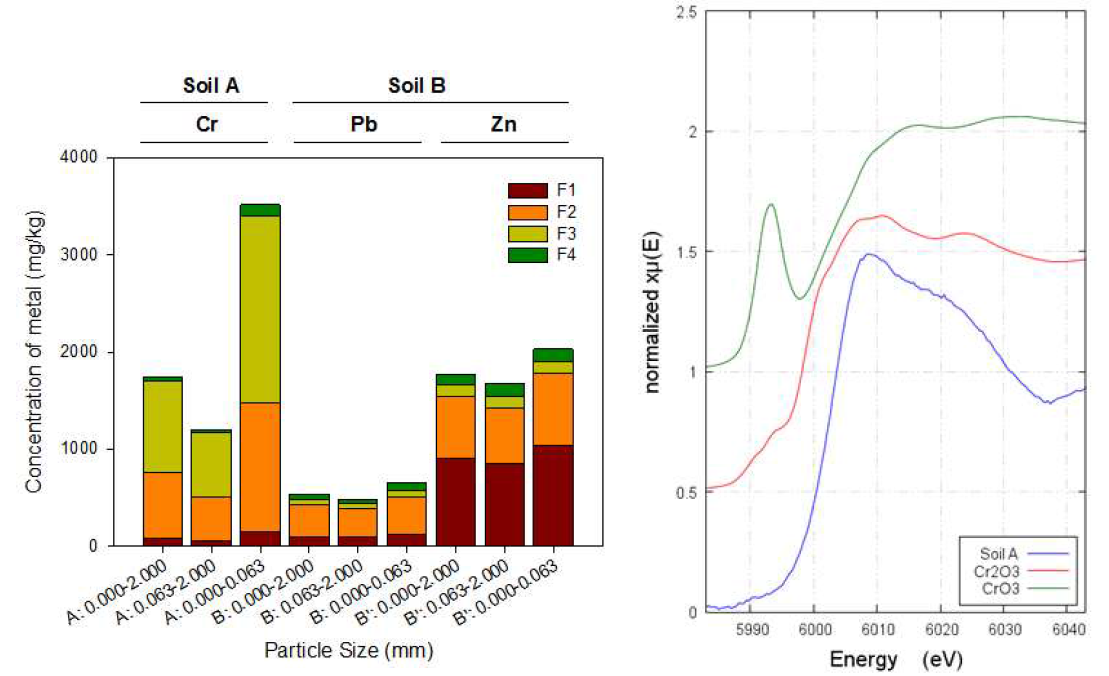 연속추출방법으로 파악한 토양에서 중금속의 존재형태(좌)와 Soil A에서 크롬의 미네랄 구조를 파악하기 위한 XANES 분석결과(우)