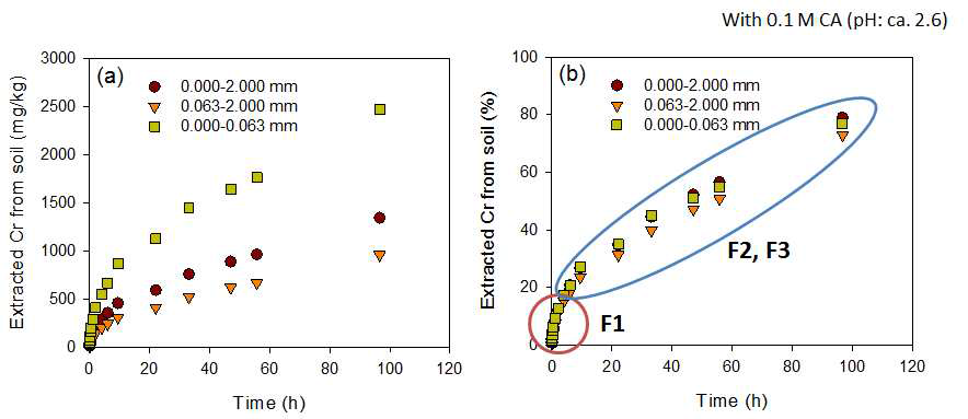 토양의 입자크기와 추출시간에 따른 중금속의 추출효율과 중금속의 토양에서의 존재형태와의 상관관계