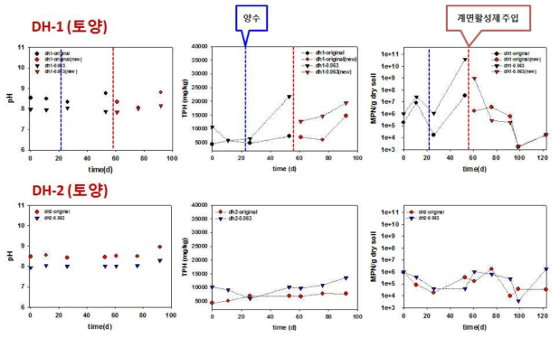 시간에 따른 토양 pH, TPH, 유류분해미생물 개체수 변화(0∼120일)