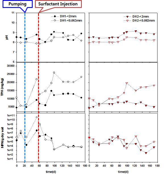 시간에 따른 토양 pH, TPH, 유류분해미생물 개체수 변화(0∼180일)