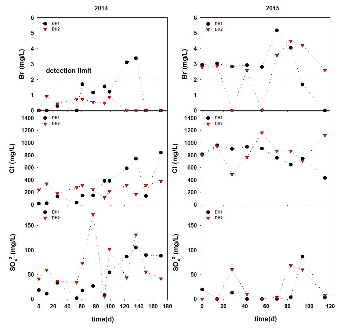 시간에 따른 지하수내 음이온 성분 변화(2014-2015)