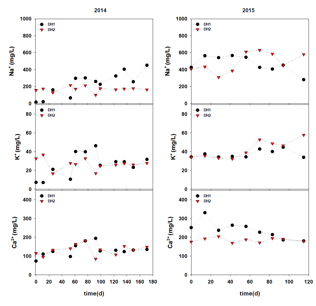 시간에 따른 지하수내 양이온 성분 변화(2014-2015)