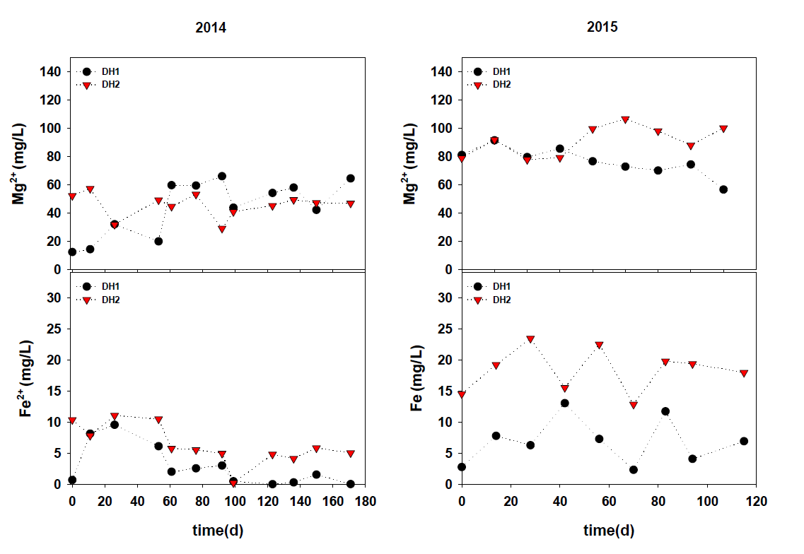 시간에 따른 지하수내 양이온 성분 변화(2014-2015)