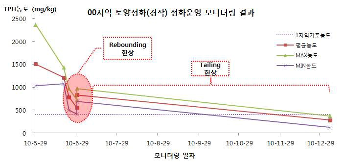 토양경작기술에 따른 TPH 농도변화