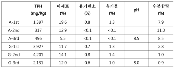 위치외 오염 토양 시기별 특성 변화