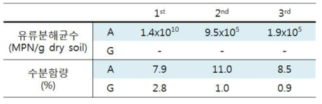 정화기간에 따른 유류분해균수 및 수분함량 변화