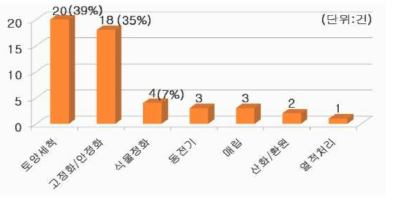 국내 중금속 오염토양 정화기술 활용 현황