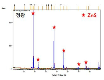 아연정광 XRD 결과