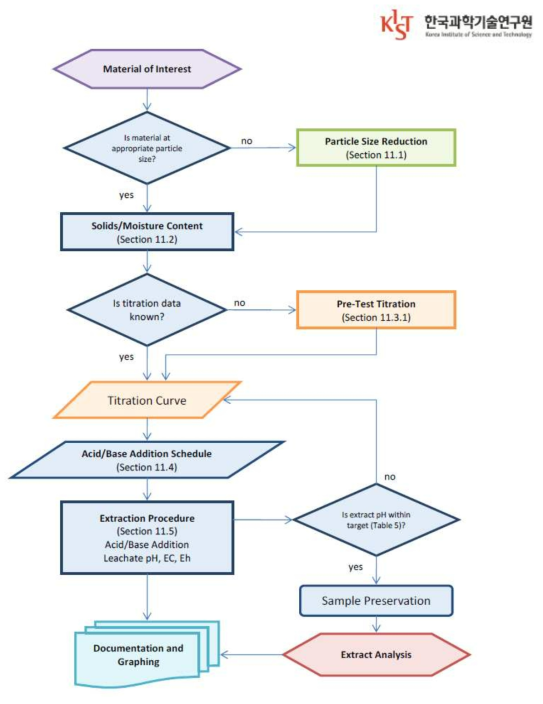 EPA 1313방법의 method flow chart (EPA method 1313)