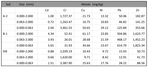 Metal concentrations extracted by aqua regia in soils