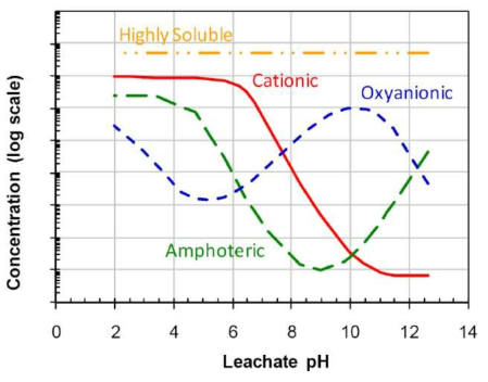 Schematic LSP curves of cationic, amphoteric, and oxyanionic species