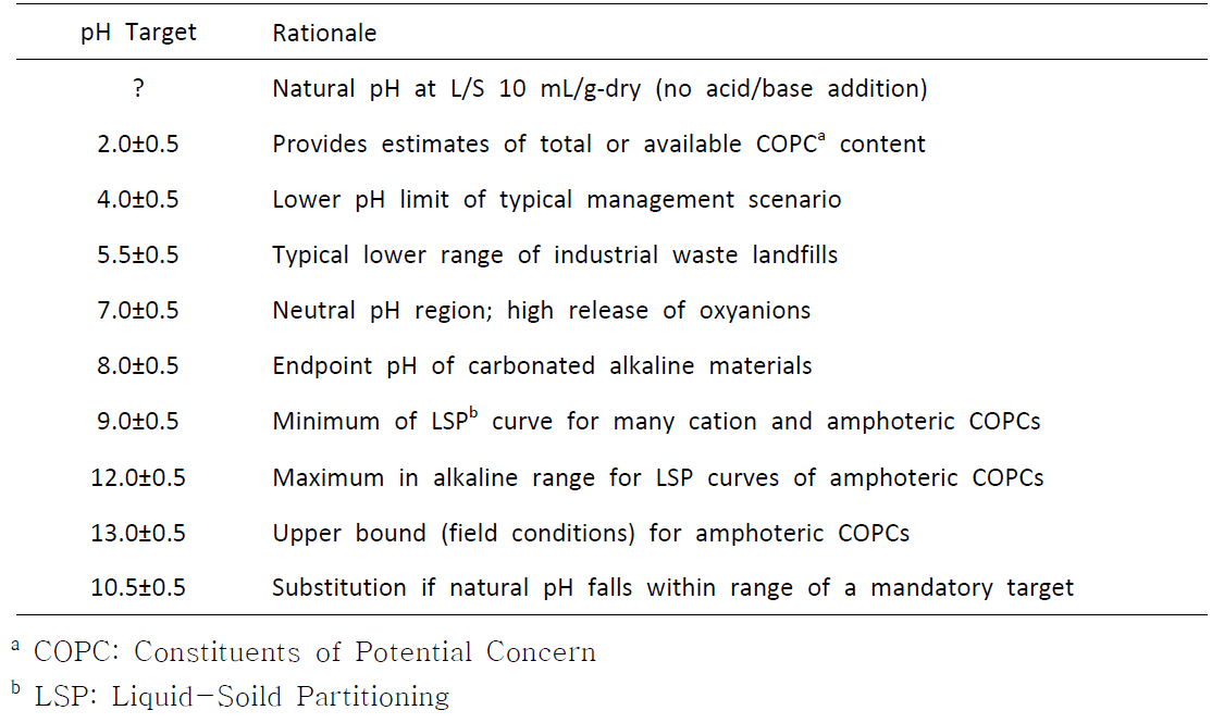 Final extract pH targets (EPA method 1313)