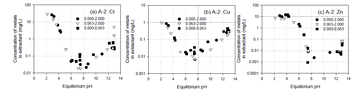 LSP curves from soil A-2 according to solution pH.