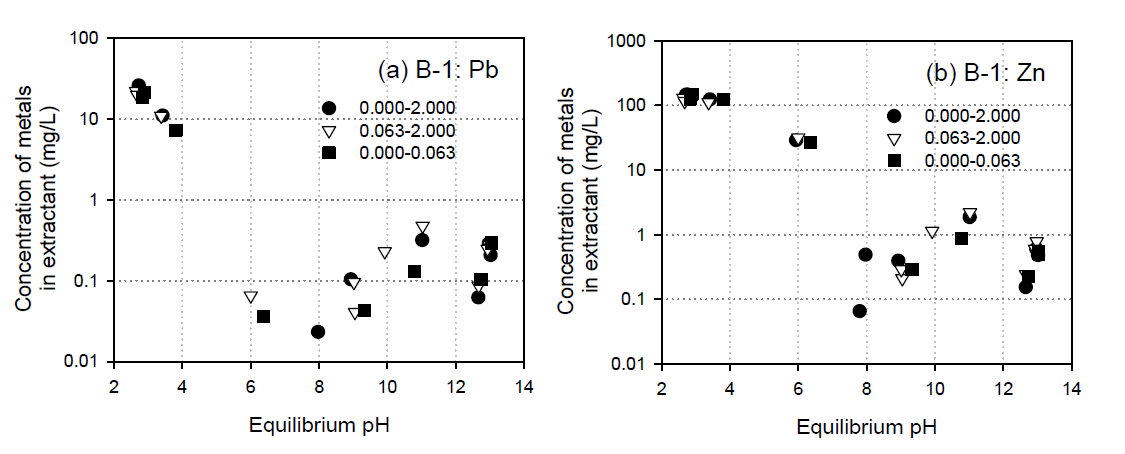 LSP curves from soil B-1 according to solution pH.