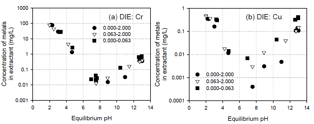 LSP curves from soil DIE according to solution pH.