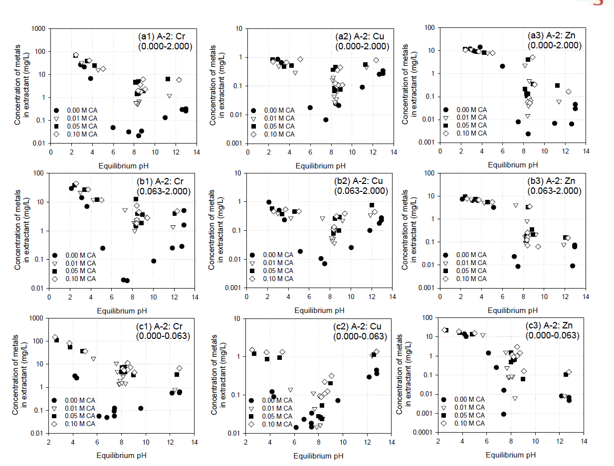 LSP curves from soil A-2 according to solution pH with citric acid.