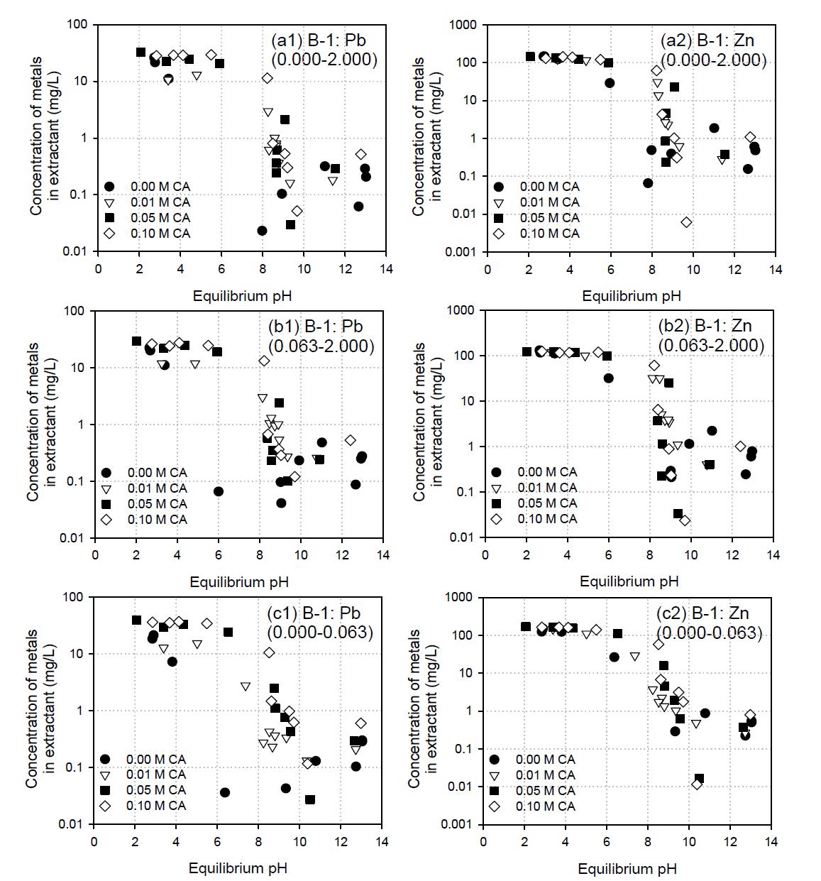 LSP curves from soil B-1 according to solution pH with citric acid.