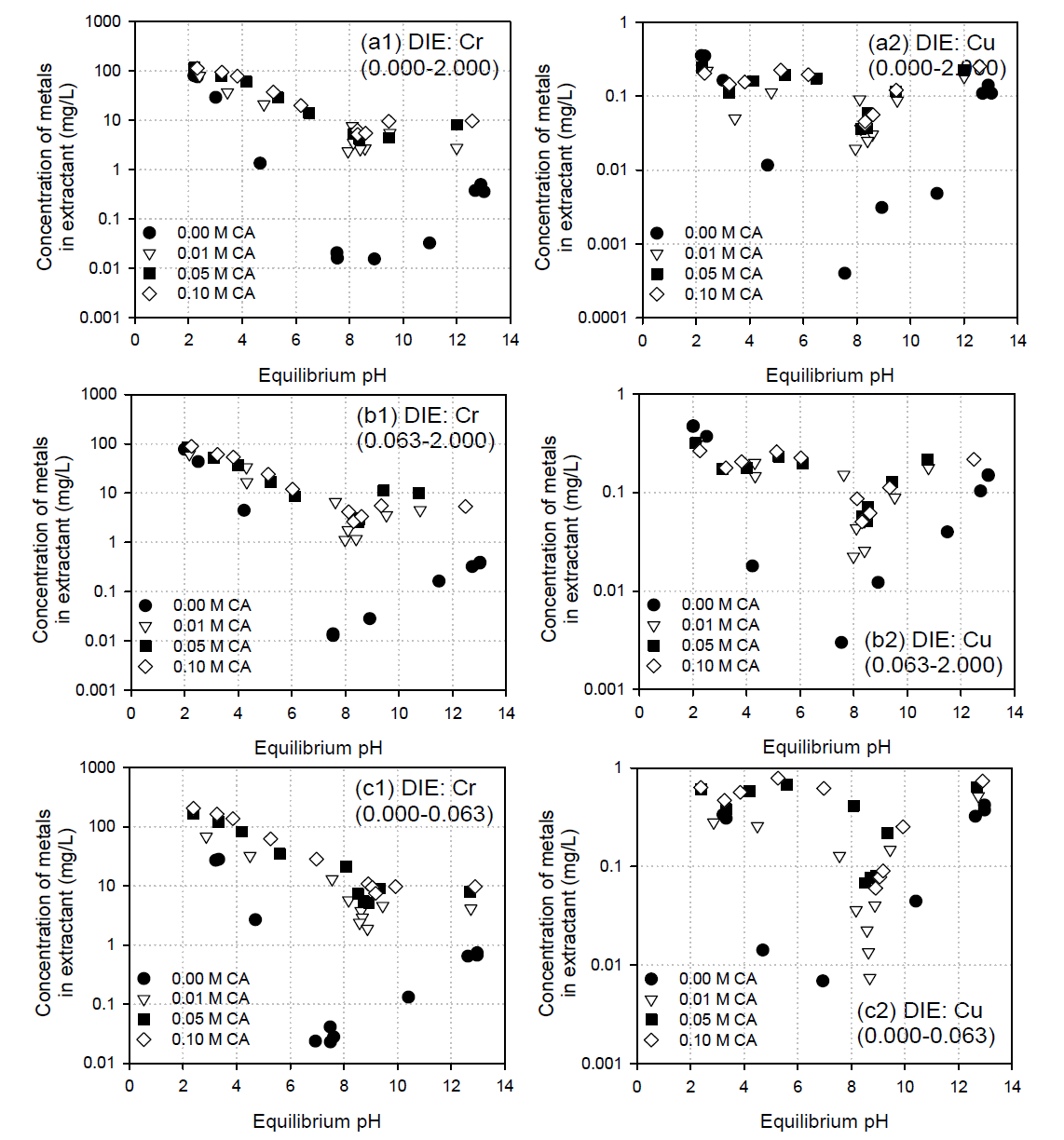 LSP curves from soil DIE according to solution pH with citric acid