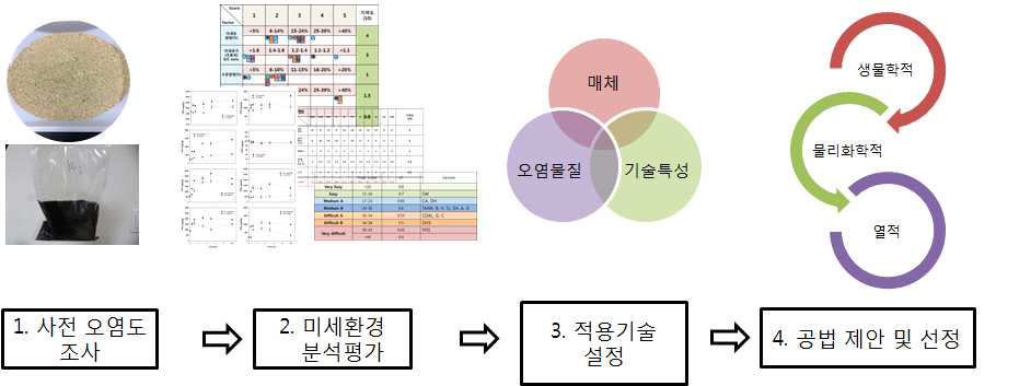 미세환경을 고려한 TPH 최적 정화공법 선정을 위한 단계