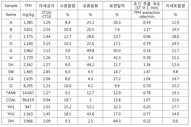 유류오염 토양 용출지표