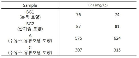 일반 토양과 저농도 유류오염 토양 TPH 농도 비교