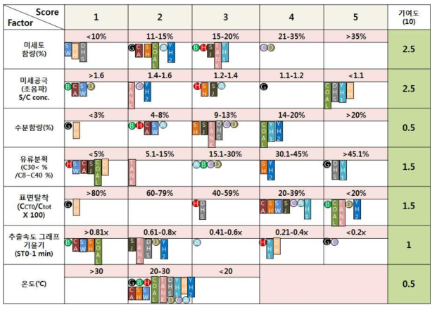 미세환경 고려한 TPH 최적 정화공법 선정 work sheet-1