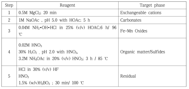 Sequential Extraction of Tessier method