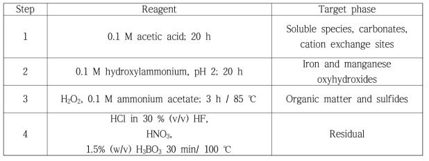 Sequential extraction of BCR methods