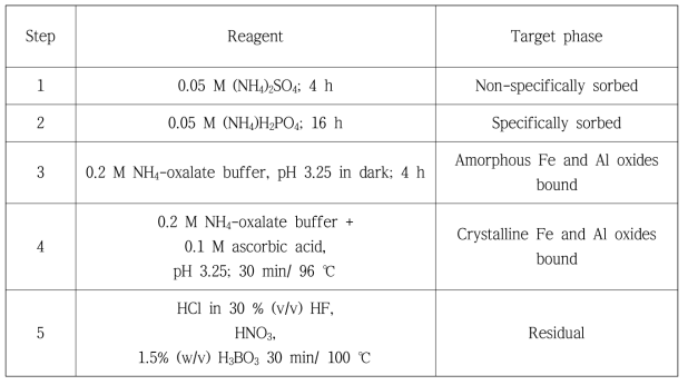 Sequential extraction of Wenzel method