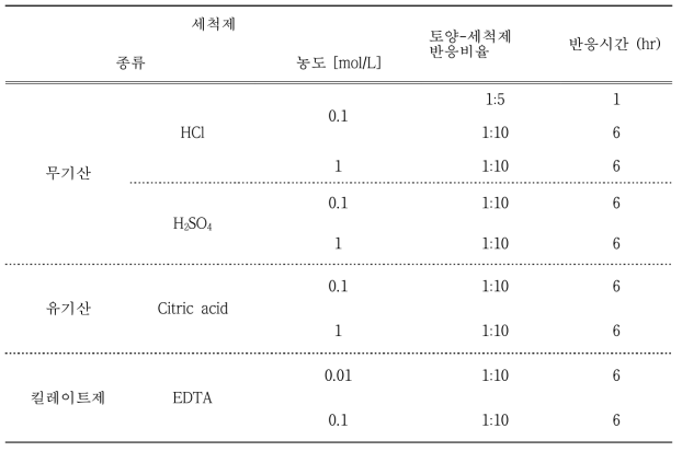 다양한 세척공법에 사용된 각 세척제의 종류, 농도 및 반응 조건