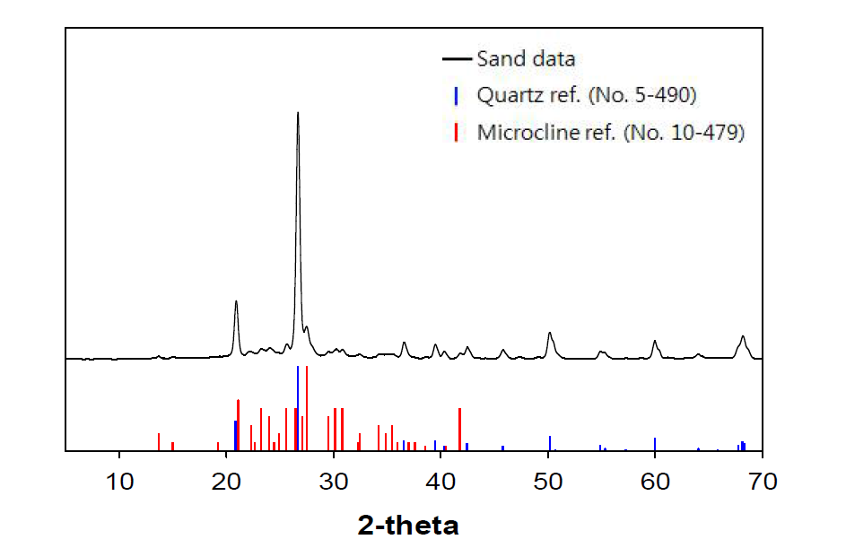 주문진 표준사에 대한 XRD 분석 결과 및 quartz와 microcline에 대한 reference 피크(data from Swanson et al.(1955) for quartz