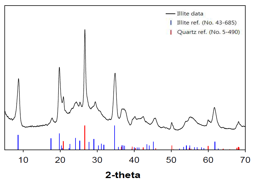 Illite에 대한 XRD 분석 결과 및 illite와 quartz에 대한 reference 피크(data from Shimoda(1970) for illite