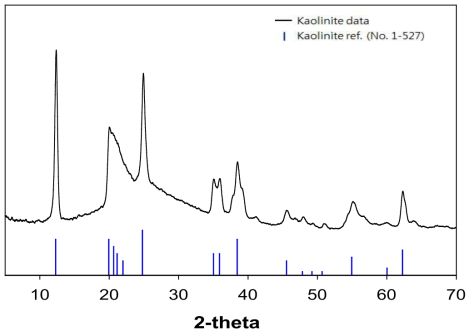 Kaolinite에 대한 XRD 분석 결과 및 kaolinite에 대한 reference 피크(data from Hanawalt et al.(1938) for kaolinite)