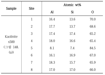 Kaolinite의 SEM-EDS 분석 결과