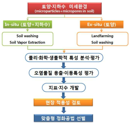 토양·지하수 미세환경 분석을 통한 맞춤형 정화공법 선별 절차