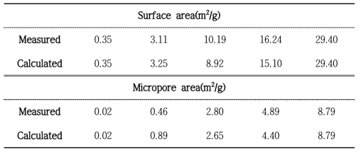 표준사, illlite, 표준사 +illite mixture(10, 30, 50 illite wt%)의 비표면적 측정 결과