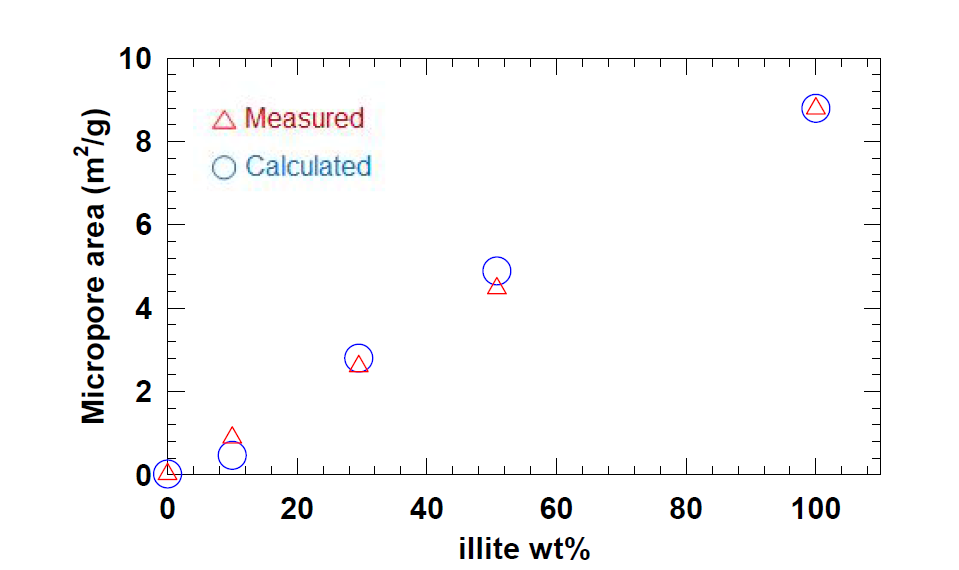 t-plot method를 통해 측정한 미세공극 면적(blue)과 sand(0.02 m2/g)와 illite(8.79 m2/g)의 비율에 따라 계산한 sand+illite mixture의 미세공극 면적