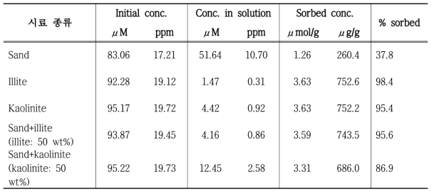 Pb로 오염시킨 토양 제조 후 흡착된 중금속 농도 결과